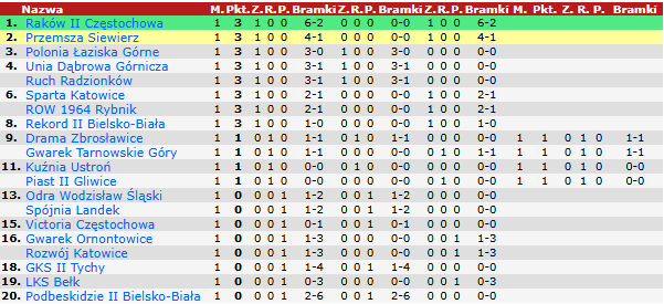 Tabela IV ligi, grupy śląskiej, po 1. kolejce