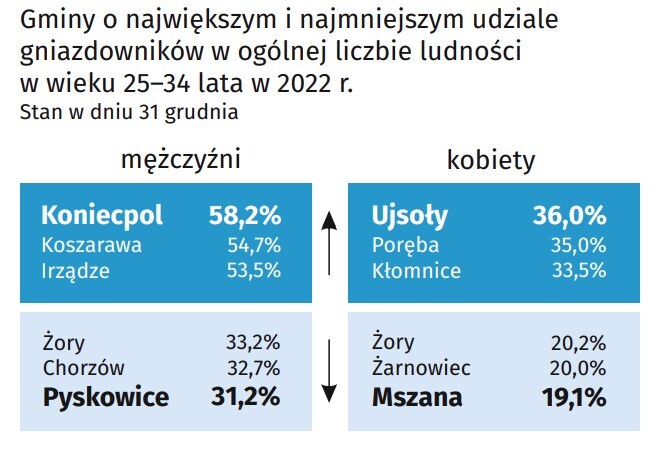 Gminy o największym i najmniejszym udziale gniazdowników