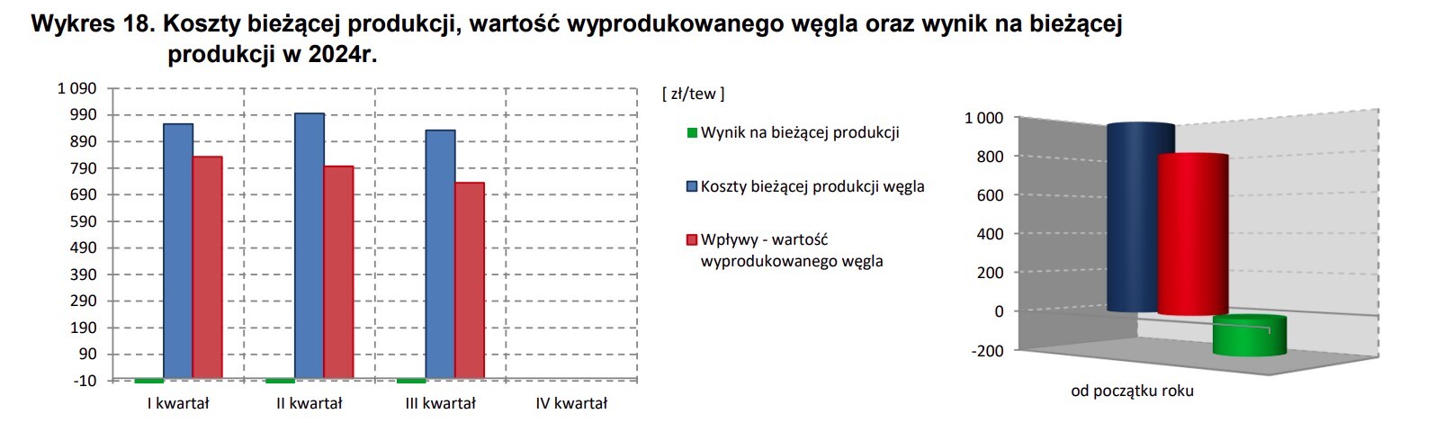 Gornictwo-wyniki-trzy-kwartaly-2024