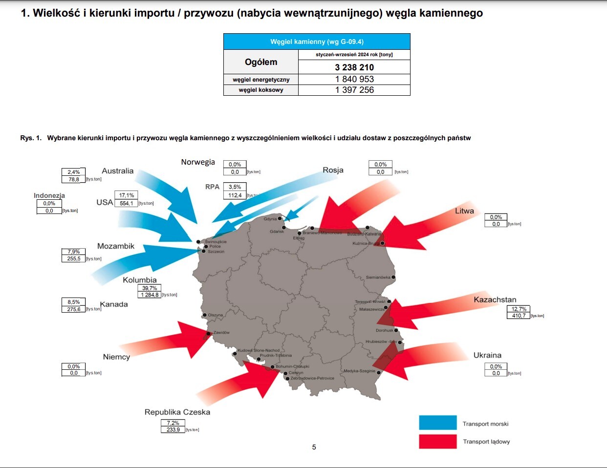 Import wegla do Polski 1-3 kwartal 2024