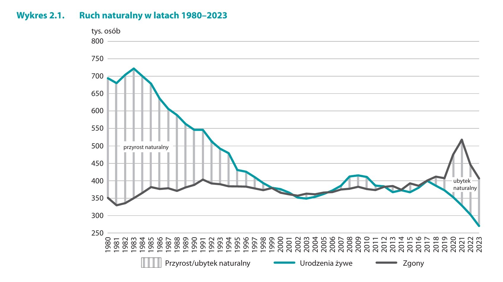 Ruch naturalny w latach 1980 - 2023