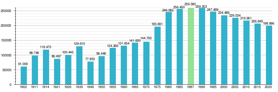 Ludność Sosnowca w latach 1902-2020.