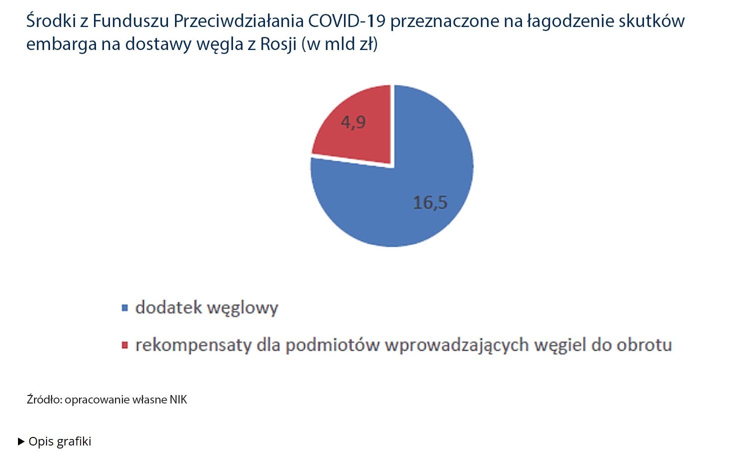 Srodki-przeznaczone-na-lagodzenie-embarga-na-wegiel-z-Rosji