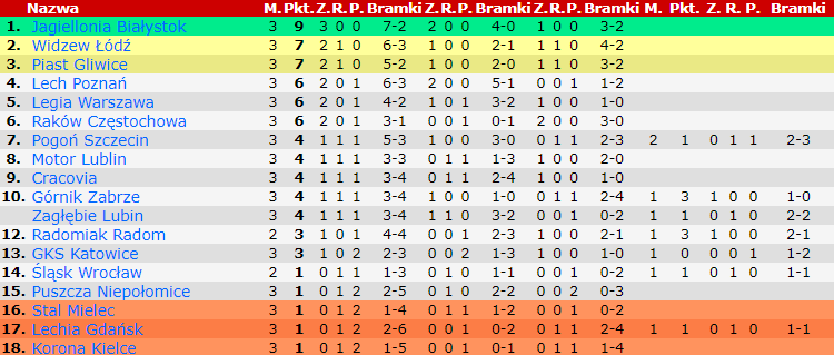 Tabela PKO BP Ekstraklasy po 3. kolejce