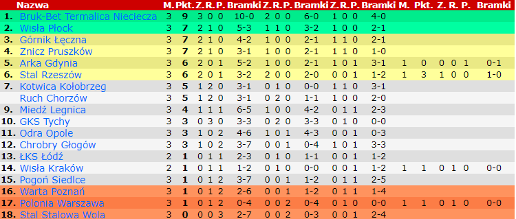 Tabela Betclic I ligi