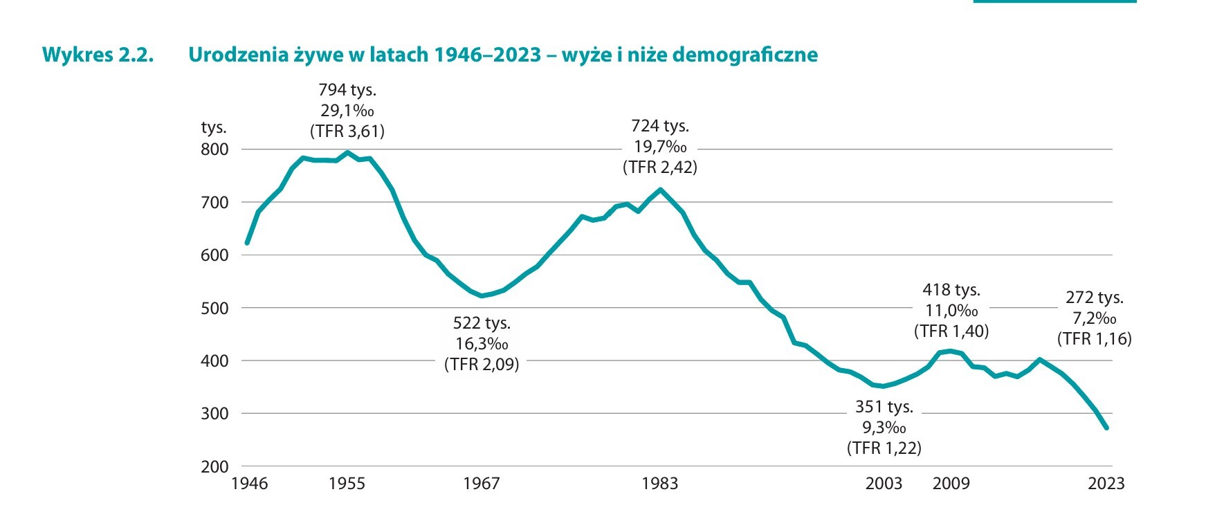 Urodzenia w latach 1946-2023 oraz wyze i nize demograficzne