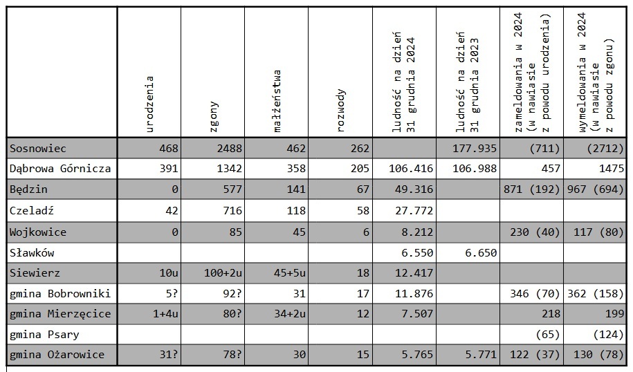 Zbiorcze dane demograficzne dla gmin Zagłębia Dąbrowskiego w 2024 roku.