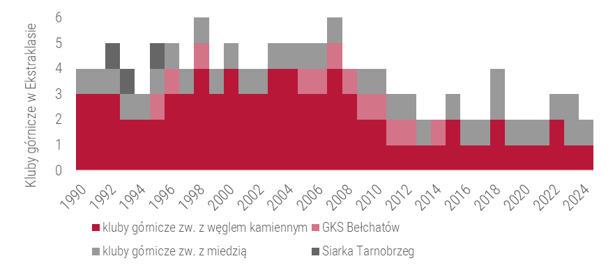 Liczba klubów górniczych w Ekstraklasie od 1990 roku