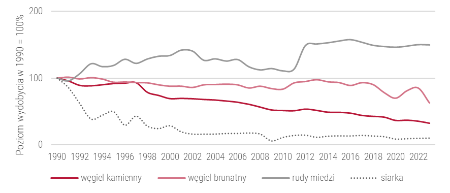 Wydobycie węgla, siarki i rud miedzi w Polsce od 1990 roku